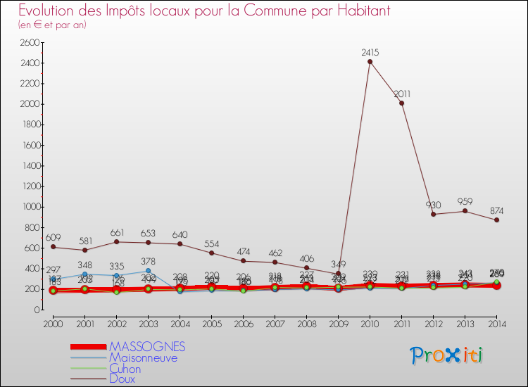 Evolution et montant des impôts locaux par Habitant pour MASSOGNES et les communes proches de 2000 à 2014 Comparaison des impôts locaux par habitant pour MASSOGNES et les communes voisines de 2000 à 2014