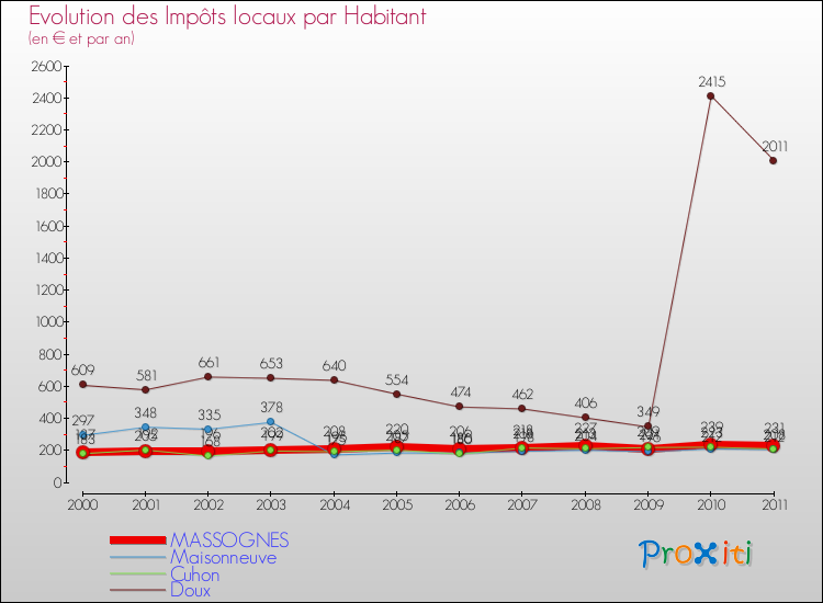 Evolution et montant des impôts locaux par Habitant pour MASSOGNES et les communes proches Comparaison des impôts locaux par habitant pour MASSOGNES et les communes voisines
