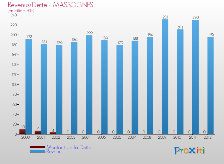 Evolution comparée de la dette et des revenus pour la commune de MASSOGNES de 2000 à 2012 Comparaison de la dette et des revenus pour MASSOGNES de 2000 à 2012