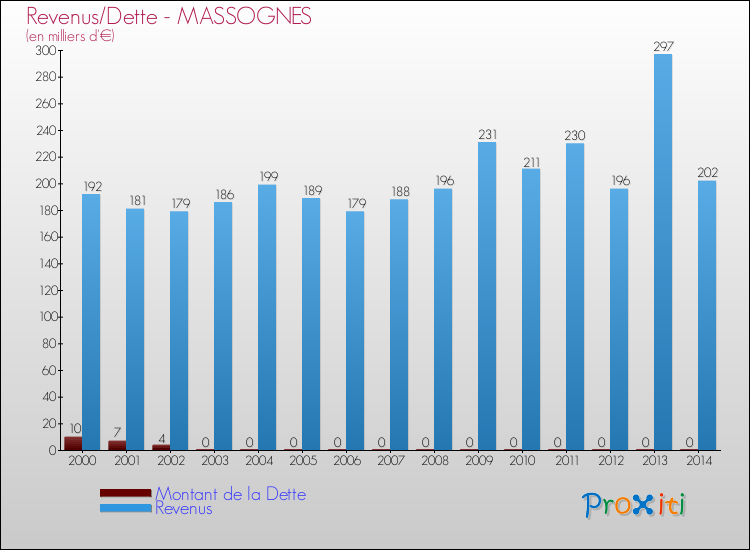 Evolution comparée de la dette et des revenus pour la commune de MASSOGNES de 2000 à 2014 Comparaison de la dette et des revenus pour MASSOGNES de 2000 à 2014