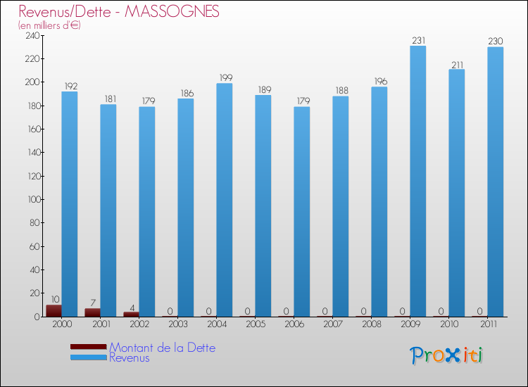 Evolution comparée de la dette et des revenus pour la commune de MASSOGNES de 2000 à 2011 Comparaison de la dette et des revenus pour MASSOGNES de 2000 à 2011