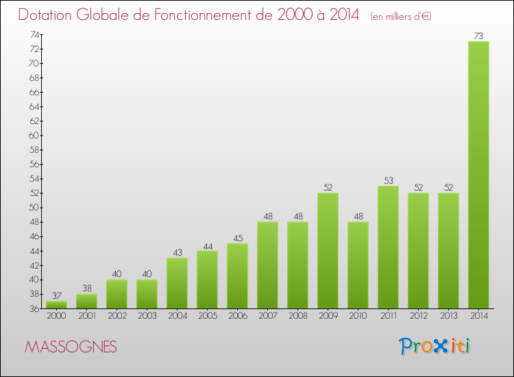 Evolution du montant de la Dotation Globale de Fonctionnement pour la commune de MASSOGNES de 2000 à 2014 Evolution du montant de la Dotation Globale de Fonctionnement pour MASSOGNES de 2000 à 2014