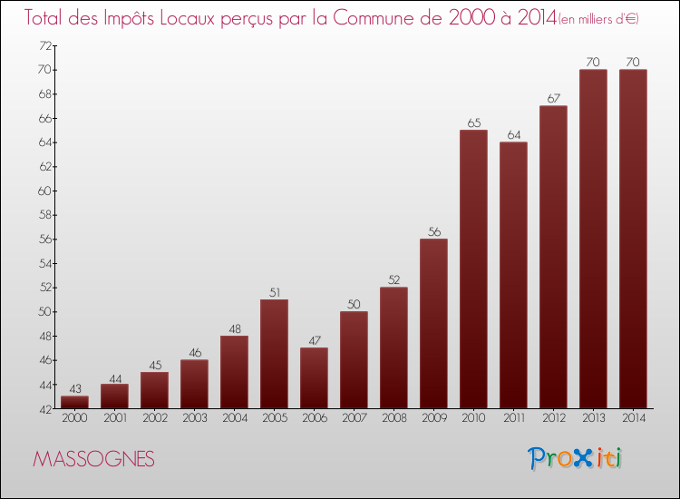 Evolution des Impôts Locaux pour la commune de MASSOGNES de 2000 à 2014 Evolution des Impôts Locaux pour MASSOGNES de 2000 à 2014