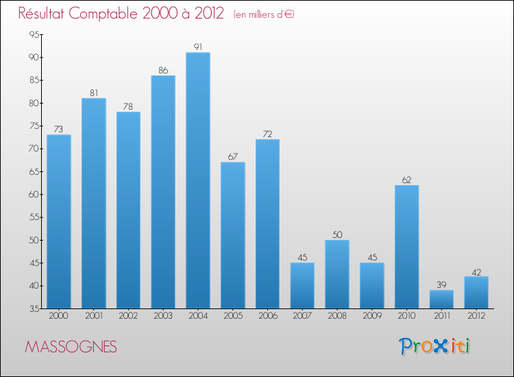 Evolution du résultat comptable pour la commune de MASSOGNES de 2000 à 2012 Evolution du résultat comptable pour MASSOGNES de 2000 à 2012