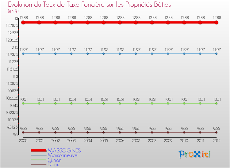 Evolution du taux de la taxe foncière sur le bati pour MASSOGNES et les communes proches de 2000 à 2012 Comparaison des taux de taxe foncière sur le bati pour MASSOGNES et les communes voisines de 2000 à 2012