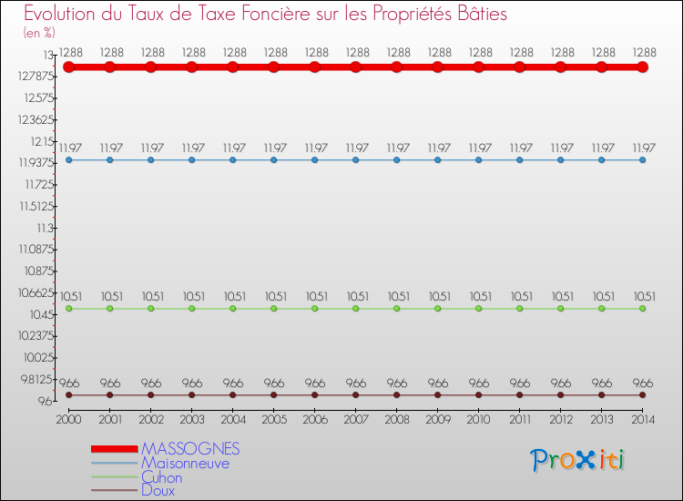 Evolution du taux de la taxe foncière sur le bati pour MASSOGNES et les communes proches de 2000 à 2014 Comparaison des taux de taxe foncière sur le bati pour MASSOGNES et les communes voisines de 2000 à 2014