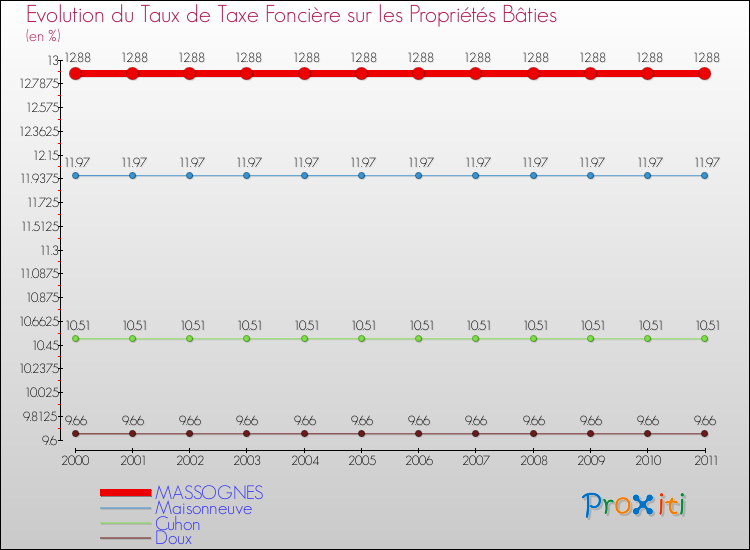 Evolution du taux de la taxe foncière sur le bati pour MASSOGNES et les communes proches Comparaison des taux de taxe foncière sur le bati pour MASSOGNES et les communes voisines