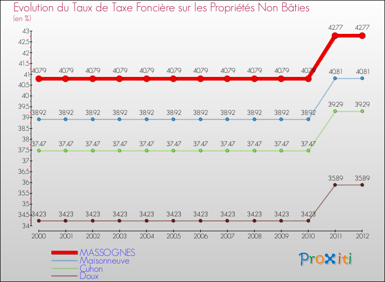 Evolution du taux de la taxe foncière sur les immeubles et terrains non batis pour MASSOGNES et les communes proches de 2000 à 2012 Comparaison des taux de la taxe foncière sur les immeubles et terrains non batis pour MASSOGNES et les communes voisines de 2000 à 2012