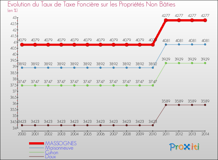Evolution du taux de la taxe foncière sur les immeubles et terrains non batis pour MASSOGNES et les communes proches de 2000 à 2014 Comparaison des taux de la taxe foncière sur les immeubles et terrains non batis pour MASSOGNES et les communes voisines de 2000 à 2014