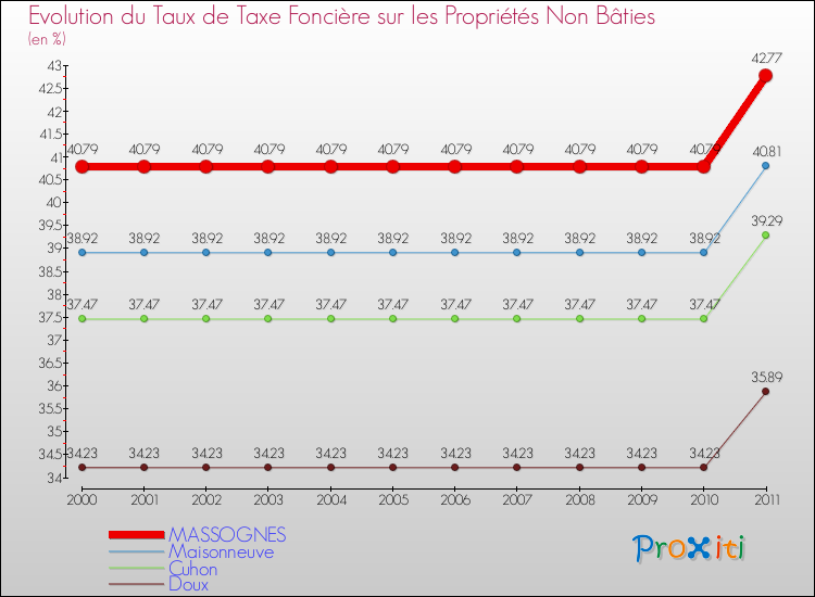Evolution du taux de la taxe foncière sur les immeubles et terrains non batis pour MASSOGNES et les communes proches Comparaison des taux de la taxe foncière sur les immeubles et terrains non batis pour MASSOGNES et les communes voisines