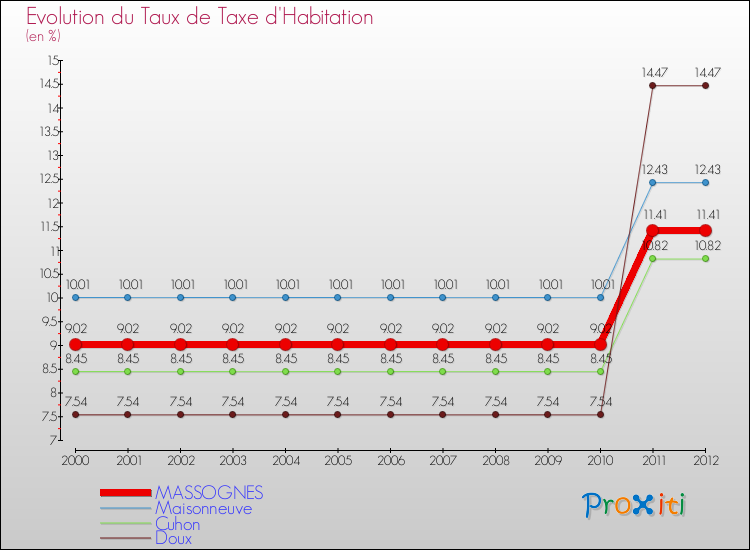 Evolution du taux de la taxe d'habitation pour MASSOGNES et les communes proches Comparaison des taux de la taxe d'habitation pour MASSOGNES et les communes voisines