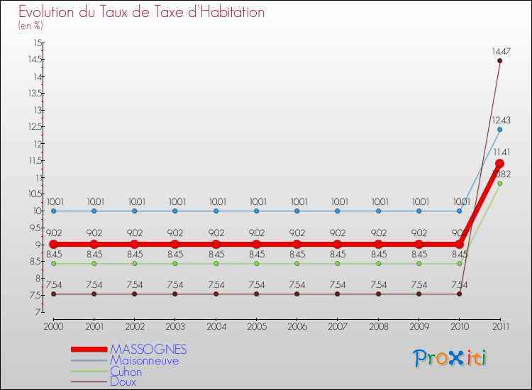 Evolution du taux de la taxe d'habitation pour MASSOGNES et les communes proches Comparaison des taux de la taxe d'habitation pour MASSOGNES et les communes voisines