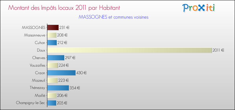 Montant des impôts locaux par Habitant pour MASSOGNES et les communes proches Comparaison des impôts locaux par habitant pour MASSOGNES et les communes voisines