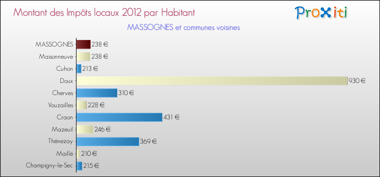 Montant des impôts locaux par Habitant pour MASSOGNES et les communes proches Comparaison des impôts locaux par habitant pour MASSOGNES et les communes voisines