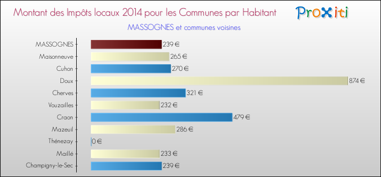 Montant des impôts locaux par Habitant pour MASSOGNES et les communes proches en 2014 Comparaison des impôts locaux par habitant pour MASSOGNES et les communes voisines en 2014