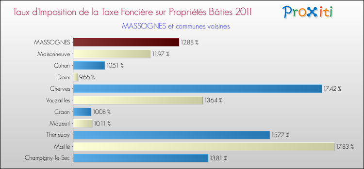 Taux d'imposition de la taxe foncière sur le bati 2011 pour MASSOGNES et les communes proches Comparaison des taux d'imposition de la taxe foncière sur le bati 2011 pour MASSOGNES et les communes voisines