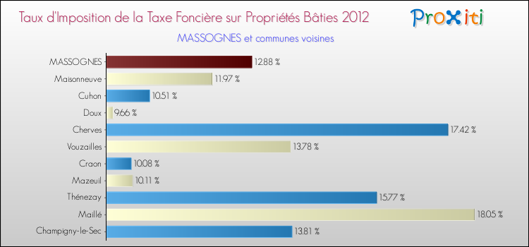 Taux d'imposition de la taxe foncière sur le bati 2012 pour MASSOGNES et les communes proches Comparaison des taux d'imposition de la taxe foncière sur le bati 2012 pour MASSOGNES et les communes voisines