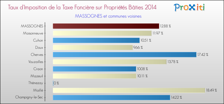 Taux d'imposition de la taxe foncière sur le bati 2014 pour MASSOGNES et les communes proches Comparaison des taux d'imposition de la taxe foncière sur le bati 2014 pour MASSOGNES et les communes voisines