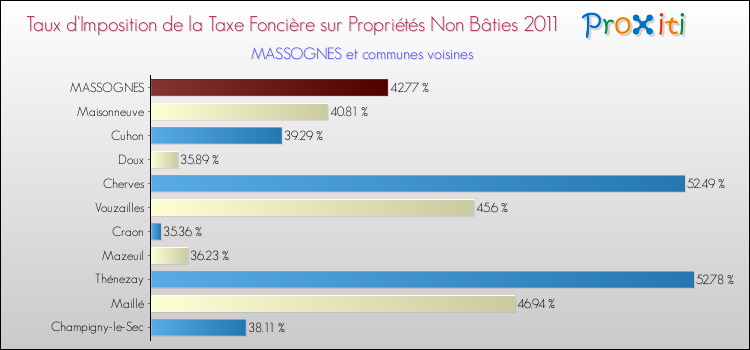 Taux d'imposition de la taxe foncière sur les immeubles et terrains non batis 2011 pour MASSOGNES et les communes proches Comparaison des taux d'imposition de la taxe foncière sur les immeubles et terrains non batis 2011 pour MASSOGNES et les communes voisines