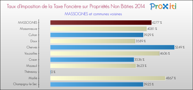 Taux d'imposition de la taxe foncière sur les immeubles et terrains non batis 2014 pour MASSOGNES et les communes proches Comparaison des taux d'imposition de la taxe foncière sur les immeubles et terrains non batis 2014 pour MASSOGNES et les communes voisines
