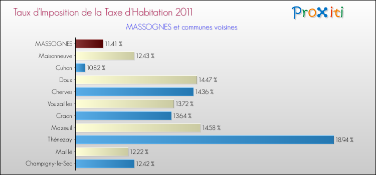 Taux d'imposition de la taxe d'habitation 2011 pour MASSOGNES et les communes proches Comparaison des taux d'imposition de la taxe d'habitation 2011 pour MASSOGNES et les communes voisines