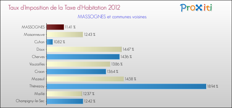 Taux d'imposition de la taxe d'habitation 2012 pour MASSOGNES et les communes proches Comparaison des taux d'imposition de la taxe d'habitation 2012 pour MASSOGNES et les communes voisines