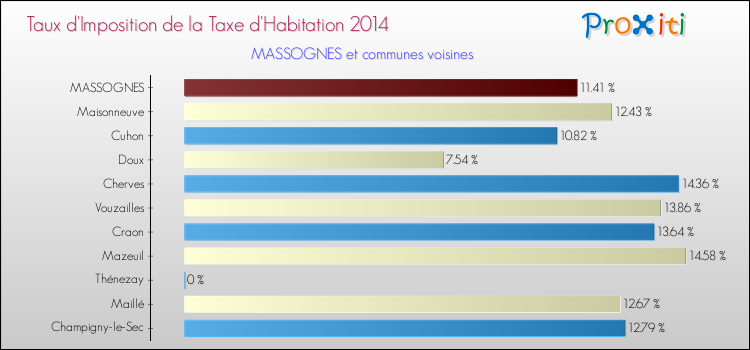 Taux d'imposition de la taxe d'habitation 2014 pour MASSOGNES et les communes proches Comparaison des taux d'imposition de la taxe d'habitation 2014 pour MASSOGNES et les communes voisines