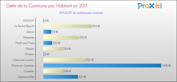 Dette par habitant de la commune en 2011 pour MAULAY et les communes proches Comparaison de la dette par habitant de la commune en 2011 pour MAULAY et les communes voisines