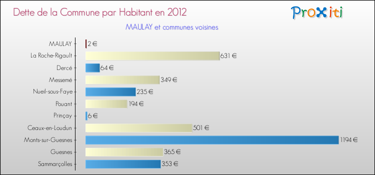 Dette par habitant de la commune en 2012 pour MAULAY et les communes proches Comparaison de la dette par habitant de la commune en 2012 pour MAULAY et les communes voisines