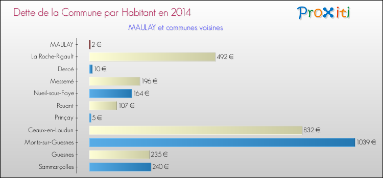 Dette par habitant de la commune en 2014 pour MAULAY et les communes proches Comparaison de la dette par habitant de la commune en 2014 pour MAULAY et les communes voisines