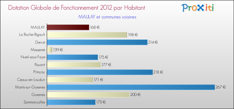 Montant des dotations globales de fonctionnement DGF par Habitant pour MAULAY et les communes proches Comparaison des des dotations globales de fonctionnement DGF par habitant pour MAULAY et les communes voisines