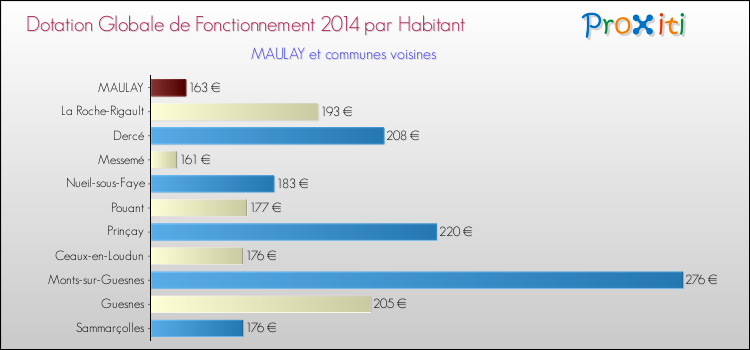 Montant des dotations globales de fonctionnement DGF par Habitant pour MAULAY et les communes proches en 2014. Comparaison des des dotations globales de fonctionnement DGF par habitant pour MAULAY et les communes voisines en 2014.