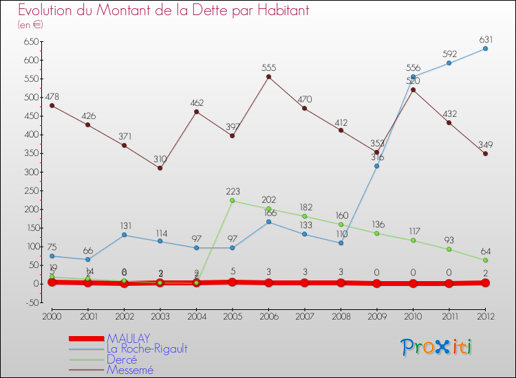 Evolution de la dette par habitant pour la commune de MAULAY et les communes proches de 2000 à 2012 Comparaison de la dette par habitant pour MAULAY et les communes voisines de 2000 à 2012