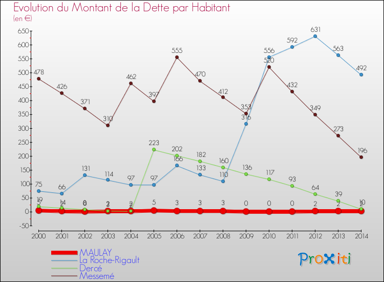 Evolution de la dette par habitant pour la commune de MAULAY et les communes proches de 2000 à 2014 Comparaison de la dette par habitant pour MAULAY et les communes voisines de 2000 à 2014