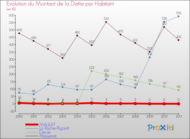 Evolution de la dette par habitant pour la commune de MAULAY et les communes proches Comparaison de la dette par habitant pour MAULAY et les communes voisines