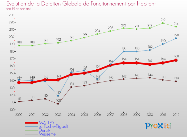 Evolution et montant de la dotation globale de fonctionnement par Habitant pour MAULAY et les communes proches Comparaison des dotations globales de fonctionnement par habitant pour MAULAY et les communes voisines