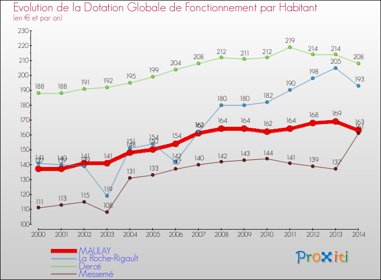 Evolution et montant de la dotation globale de fonctionnement par Habitant pour MAULAY et les communes proches de 2000 à 2014. Comparaison des dotations globales de fonctionnement par habitant pour MAULAY et les communes voisines de 2000 à 2014.