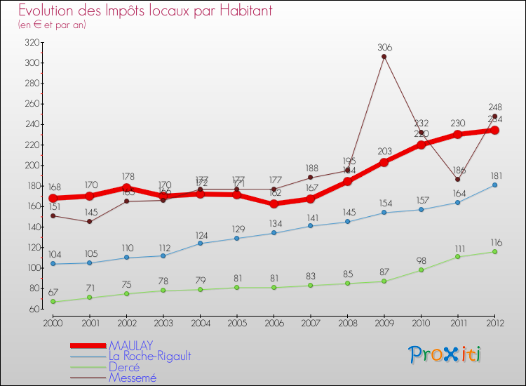 Evolution et montant des impôts locaux par Habitant pour MAULAY et les communes proches Comparaison des impôts locaux par habitant pour MAULAY et les communes voisines