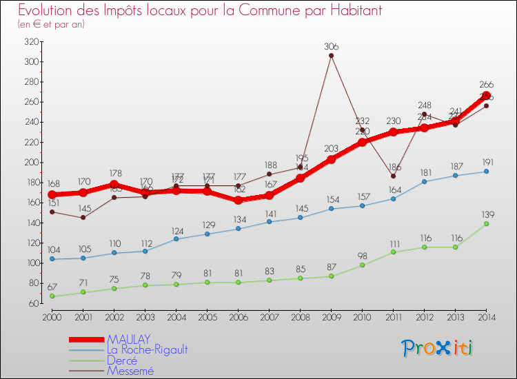 Evolution et montant des impôts locaux par Habitant pour MAULAY et les communes proches de 2000 à 2014 Comparaison des impôts locaux par habitant pour MAULAY et les communes voisines de 2000 à 2014