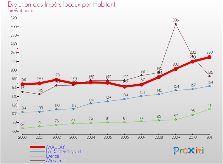 Evolution et montant des impôts locaux par Habitant pour MAULAY et les communes proches Comparaison des impôts locaux par habitant pour MAULAY et les communes voisines
