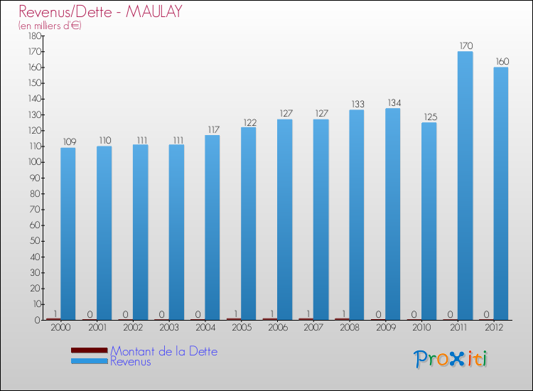 Evolution comparée de la dette et des revenus pour la commune de MAULAY de 2000 à 2012 Comparaison de la dette et des revenus pour MAULAY de 2000 à 2012