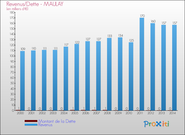 Evolution comparée de la dette et des revenus pour la commune de MAULAY de 2000 à 2014 Comparaison de la dette et des revenus pour MAULAY de 2000 à 2014