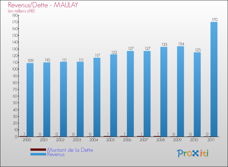 Evolution comparée de la dette et des revenus pour la commune de MAULAY de 2000 à 2011 Comparaison de la dette et des revenus pour MAULAY de 2000 à 2011