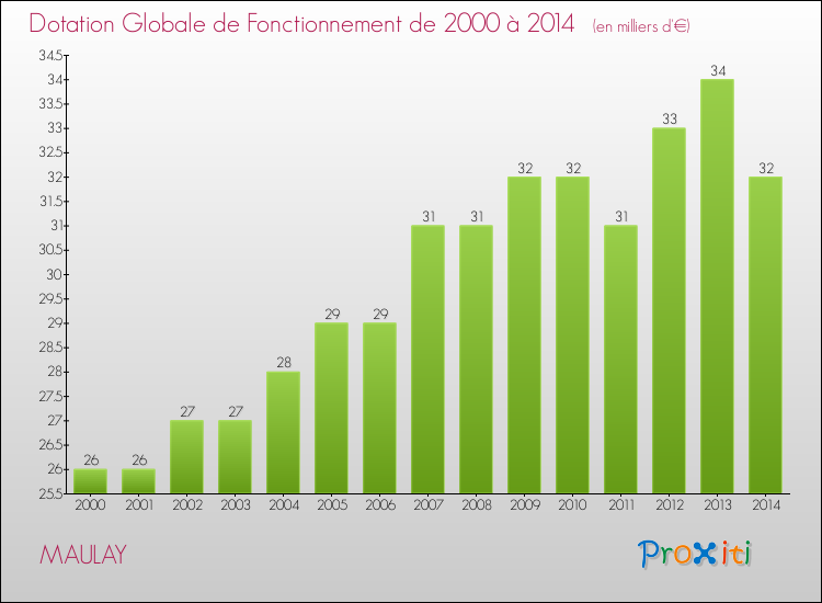 Evolution du montant de la Dotation Globale de Fonctionnement pour la commune de MAULAY de 2000 à 2014 Evolution du montant de la Dotation Globale de Fonctionnement pour MAULAY de 2000 à 2014