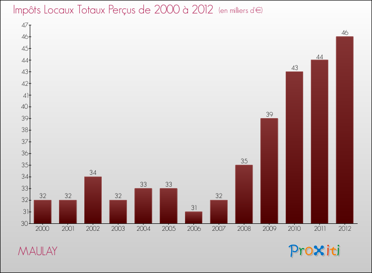 Evolution des Impôts Locaux pour la commune de MAULAY de 2000 à 2012 Evolution des Impôts Locaux pour MAULAY de 2000 à 2012