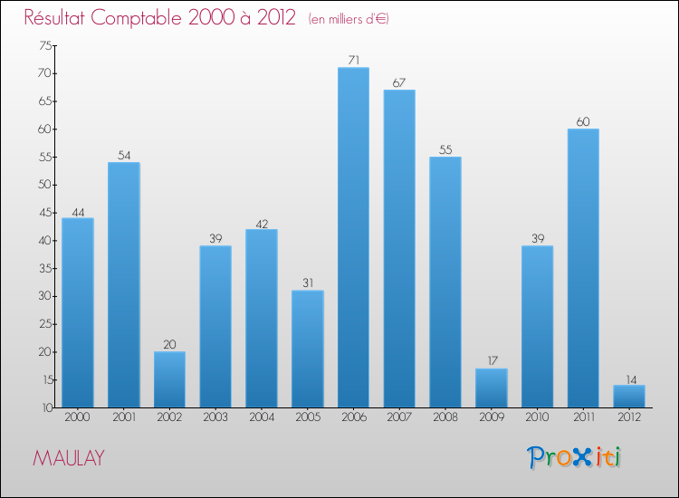 Evolution du résultat comptable pour la commune de MAULAY de 2000 à 2012 Evolution du résultat comptable pour MAULAY de 2000 à 2012