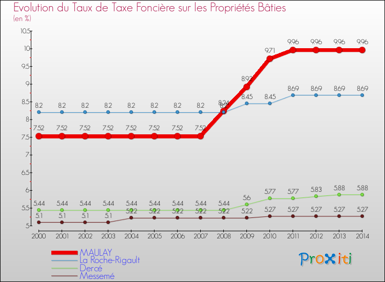 Evolution du taux de la taxe foncière sur le bati pour MAULAY et les communes proches de 2000 à 2014 Comparaison des taux de taxe foncière sur le bati pour MAULAY et les communes voisines de 2000 à 2014
