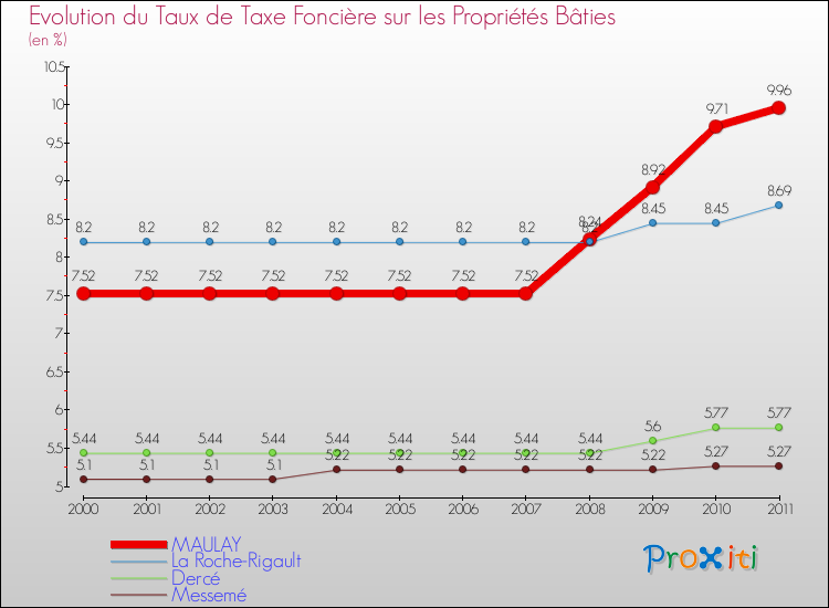 Evolution du taux de la taxe foncière sur le bati pour MAULAY et les communes proches Comparaison des taux de taxe foncière sur le bati pour MAULAY et les communes voisines