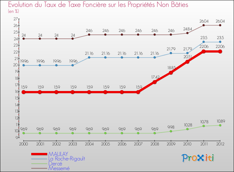 Evolution du taux de la taxe foncière sur les immeubles et terrains non batis pour MAULAY et les communes proches de 2000 à 2012 Comparaison des taux de la taxe foncière sur les immeubles et terrains non batis pour MAULAY et les communes voisines de 2000 à 2012
