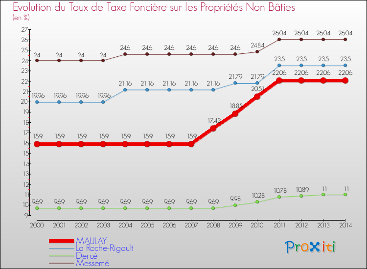 Evolution du taux de la taxe foncière sur les immeubles et terrains non batis pour MAULAY et les communes proches de 2000 à 2014 Comparaison des taux de la taxe foncière sur les immeubles et terrains non batis pour MAULAY et les communes voisines de 2000 à 2014